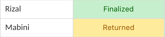 Close-up of the school head's Coverage grid: one row marked Finalized and one marked Returned